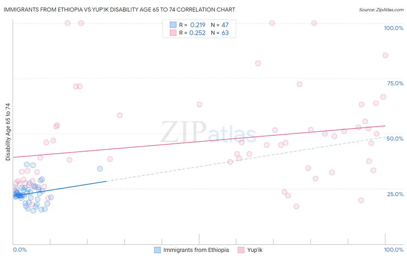 Immigrants from Ethiopia vs Yup'ik Disability Age 65 to 74
