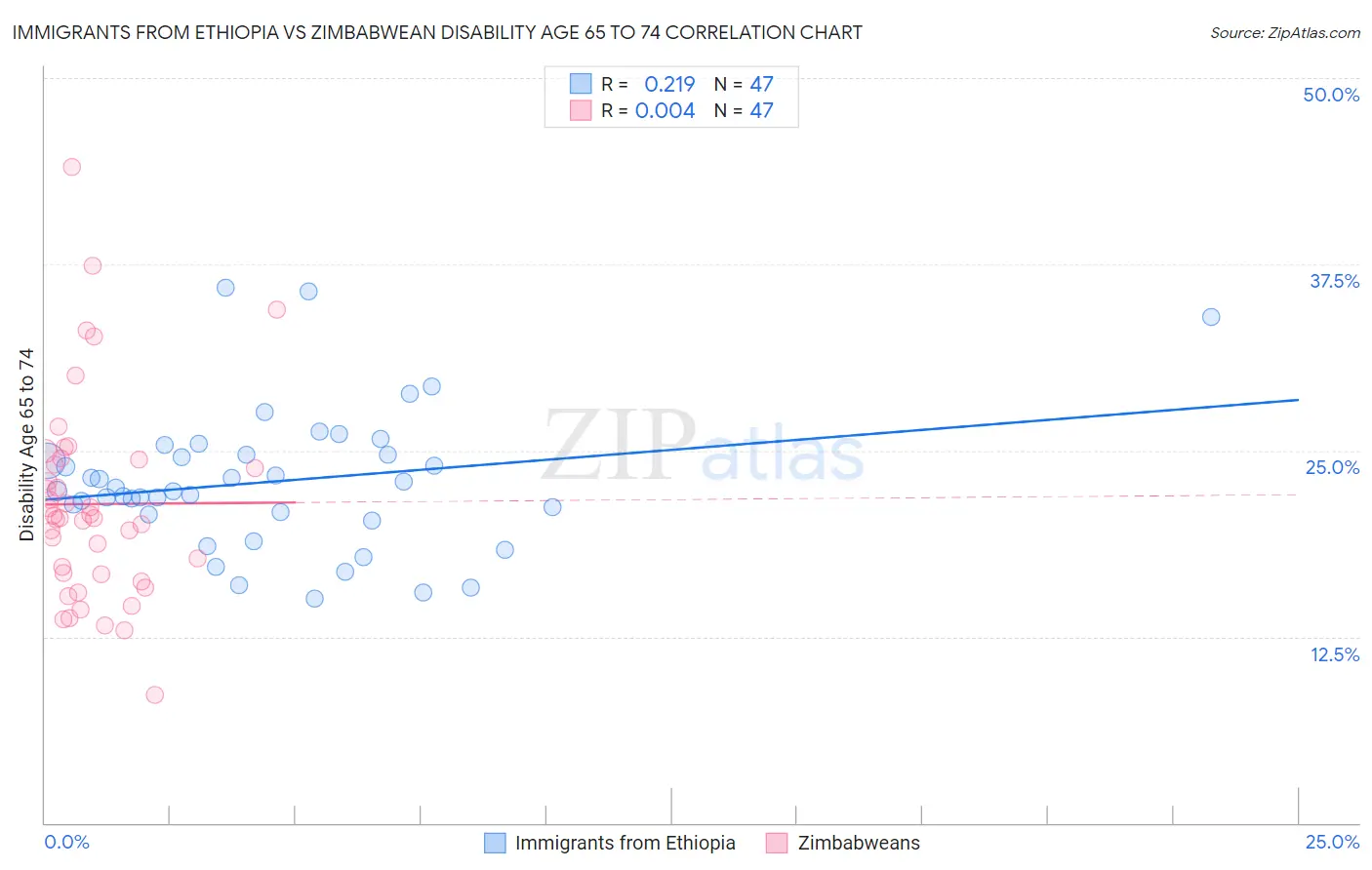Immigrants from Ethiopia vs Zimbabwean Disability Age 65 to 74