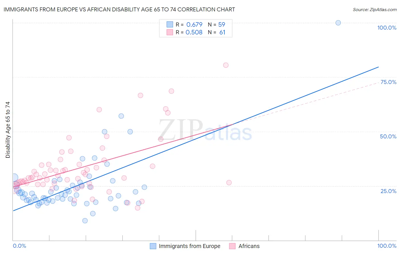 Immigrants from Europe vs African Disability Age 65 to 74