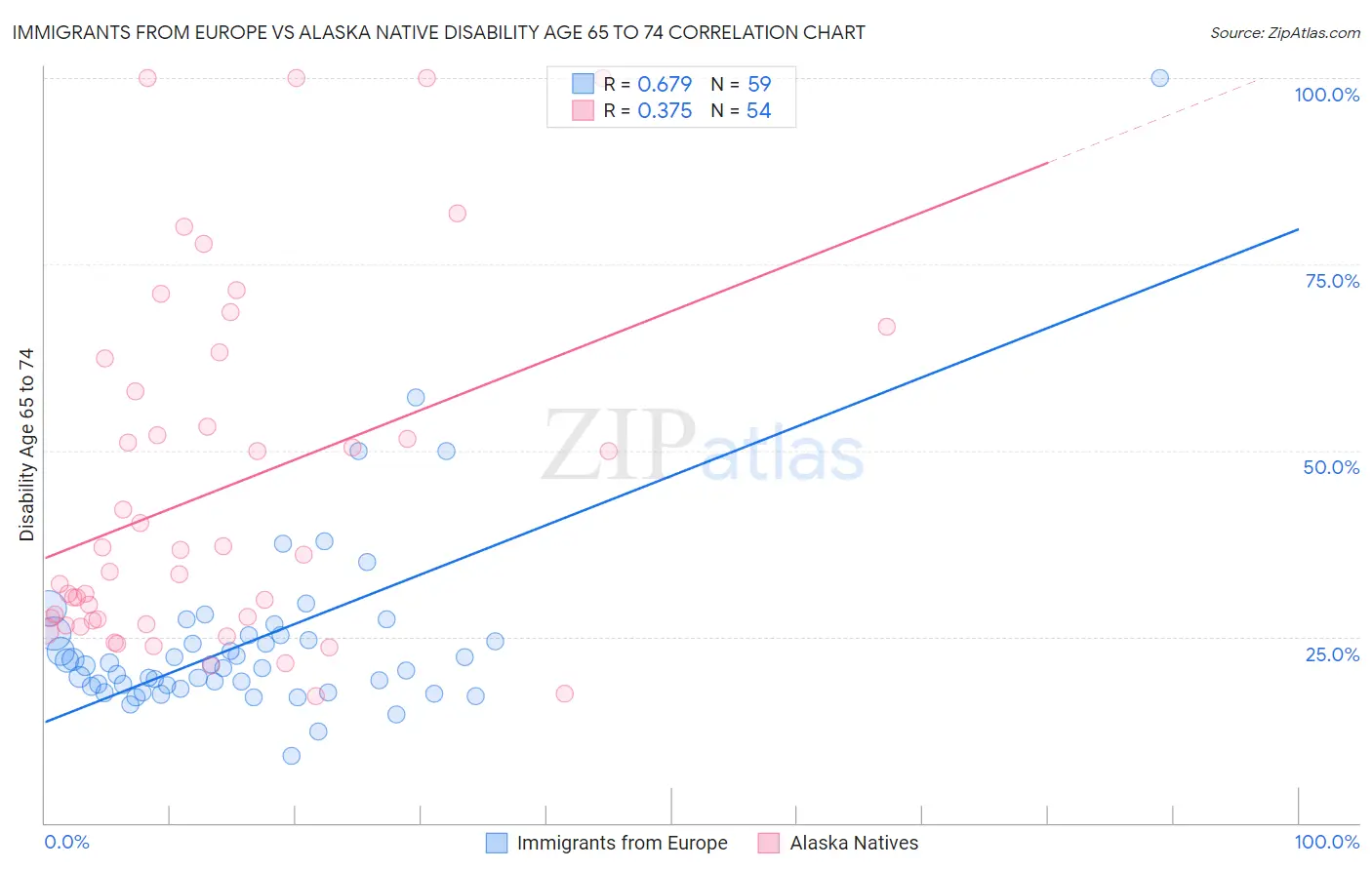 Immigrants from Europe vs Alaska Native Disability Age 65 to 74