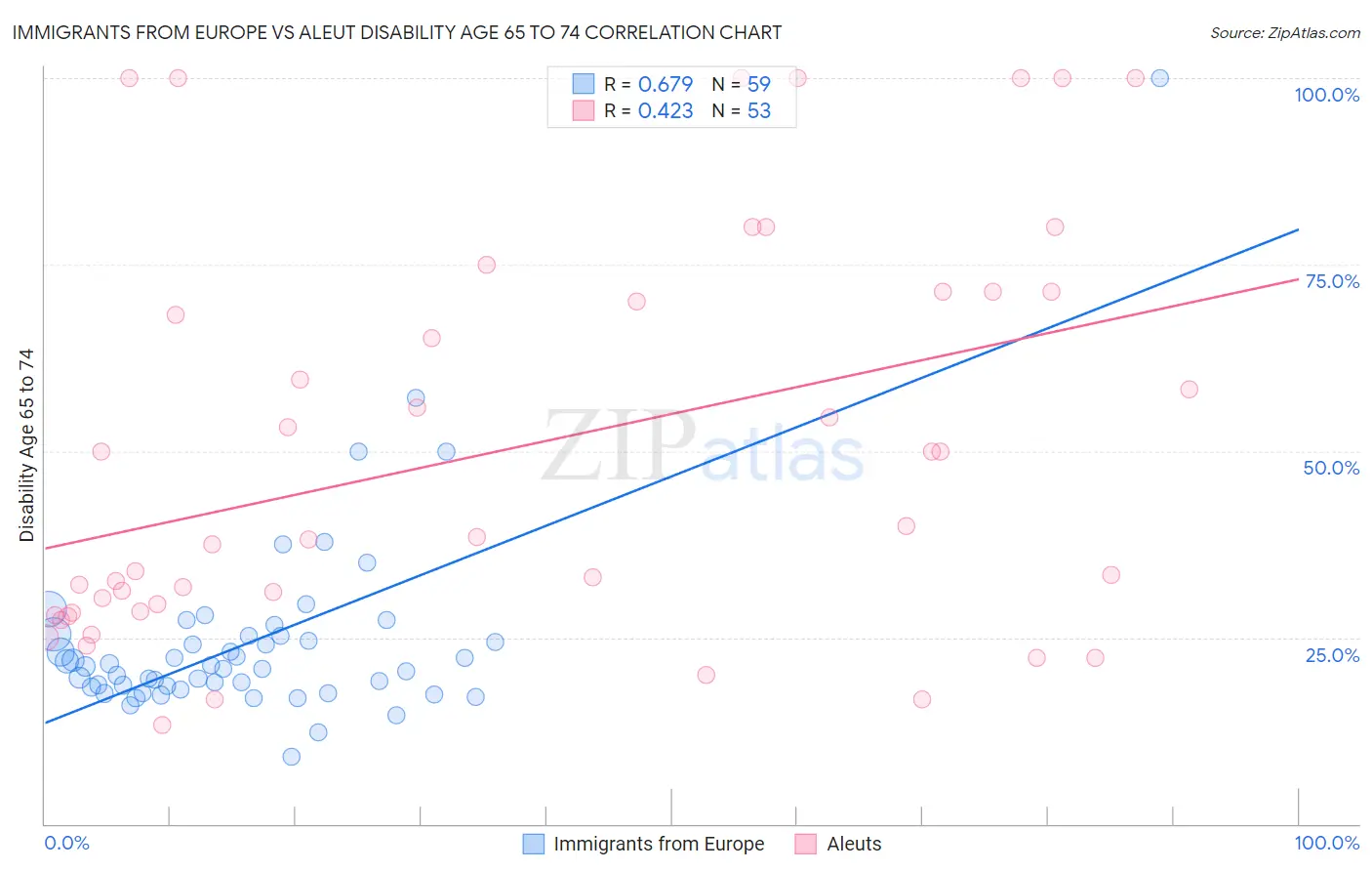 Immigrants from Europe vs Aleut Disability Age 65 to 74