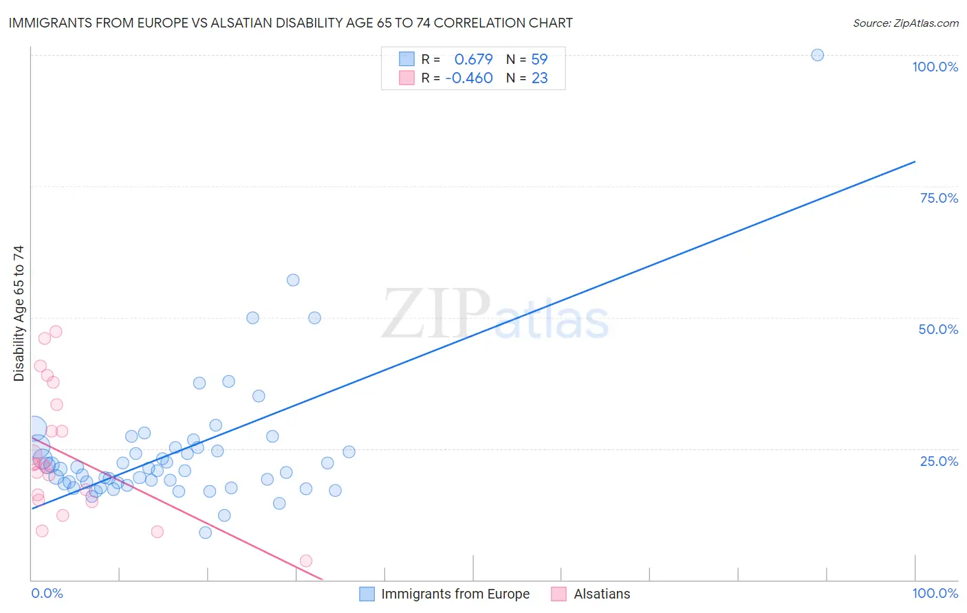 Immigrants from Europe vs Alsatian Disability Age 65 to 74