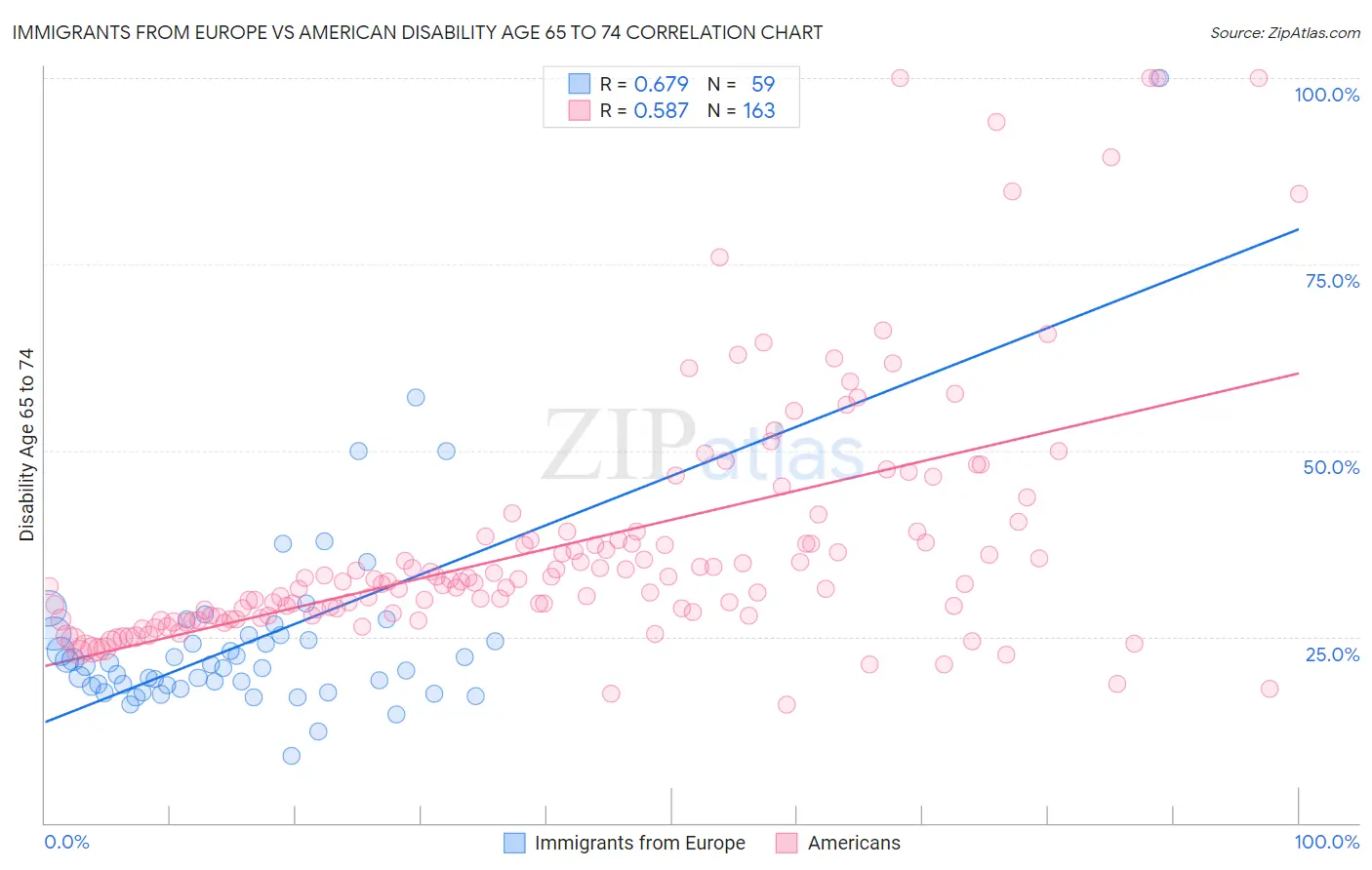 Immigrants from Europe vs American Disability Age 65 to 74
