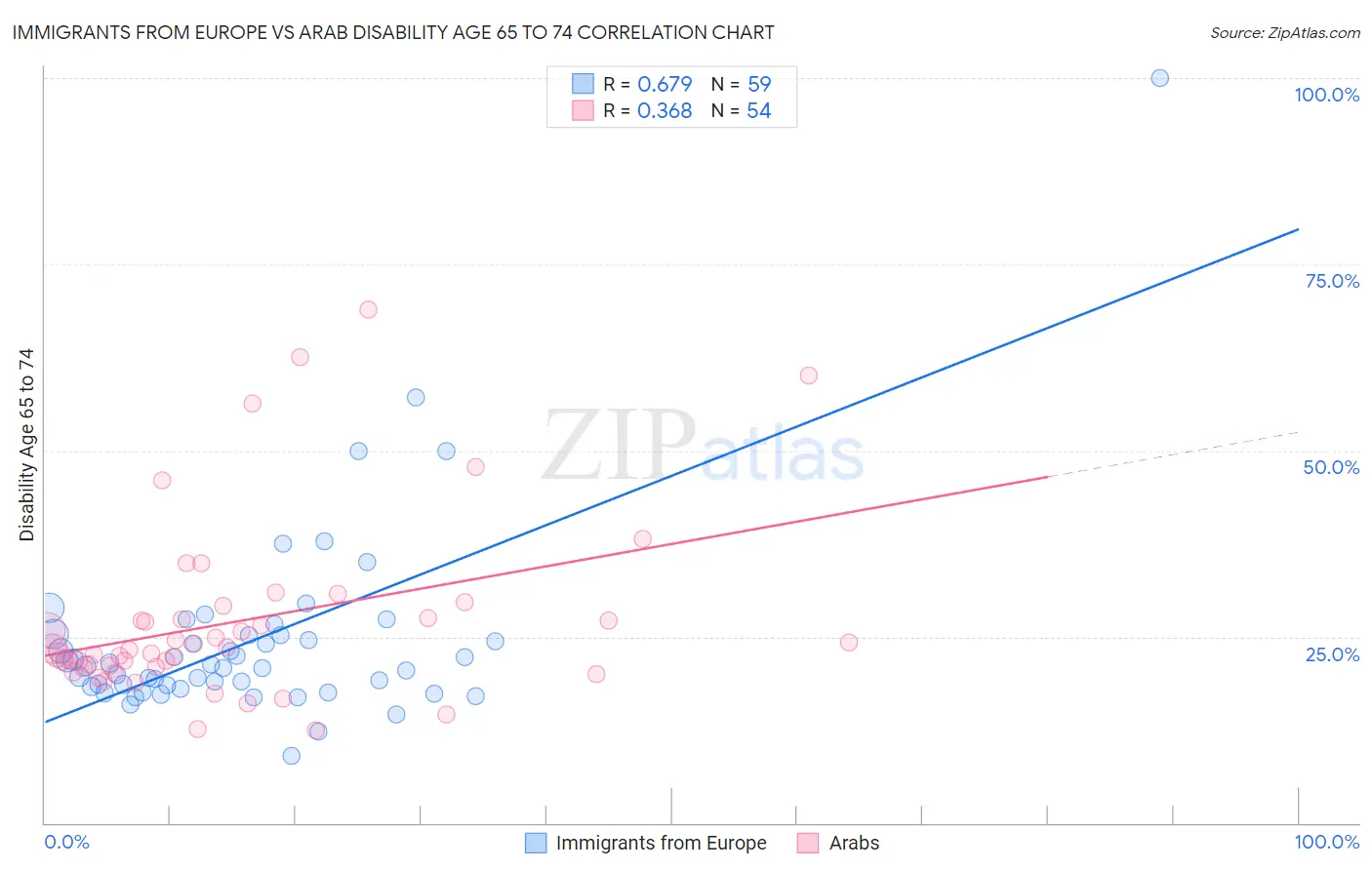 Immigrants from Europe vs Arab Disability Age 65 to 74