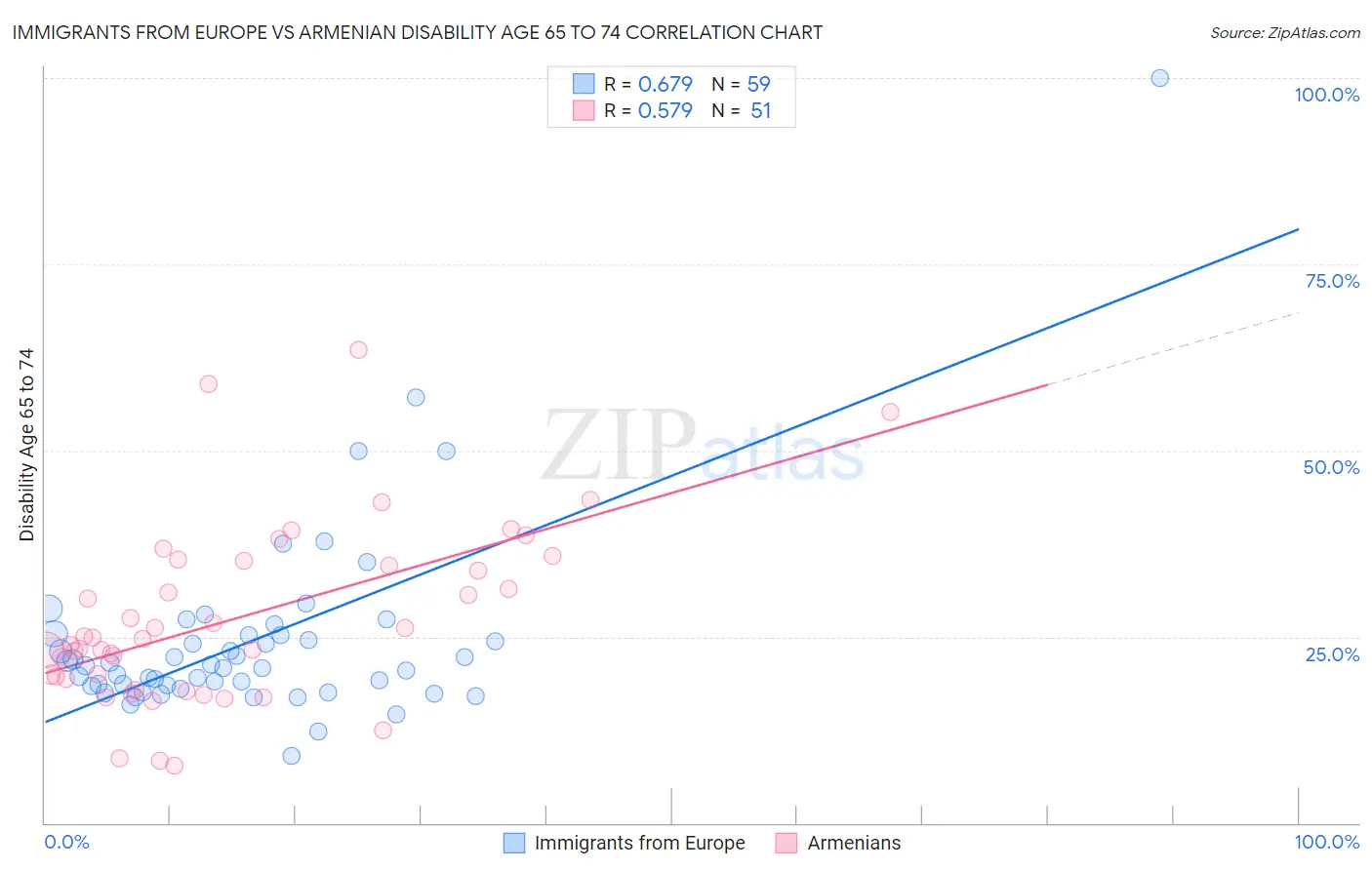Immigrants from Europe vs Armenian Disability Age 65 to 74
