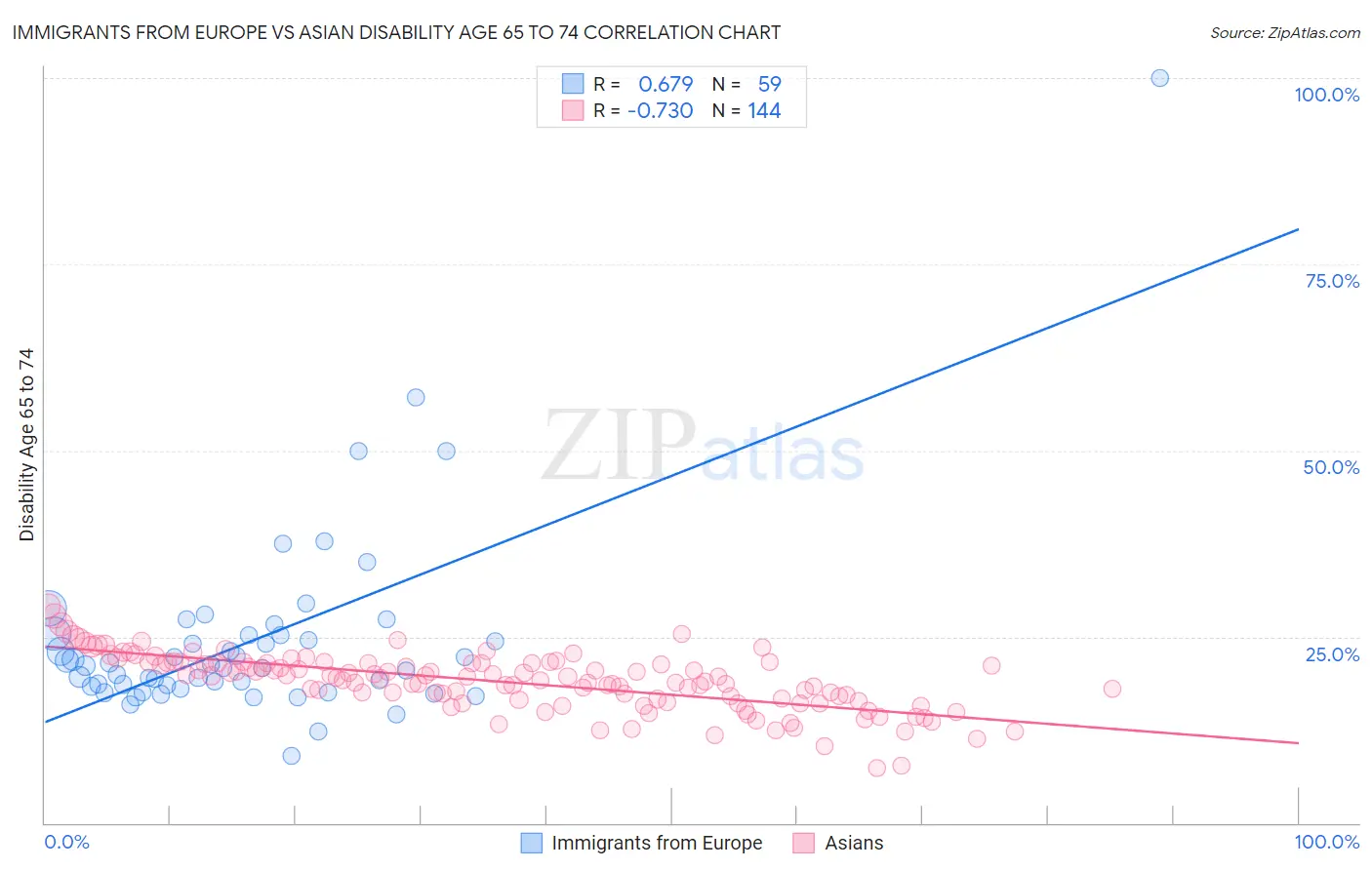 Immigrants from Europe vs Asian Disability Age 65 to 74