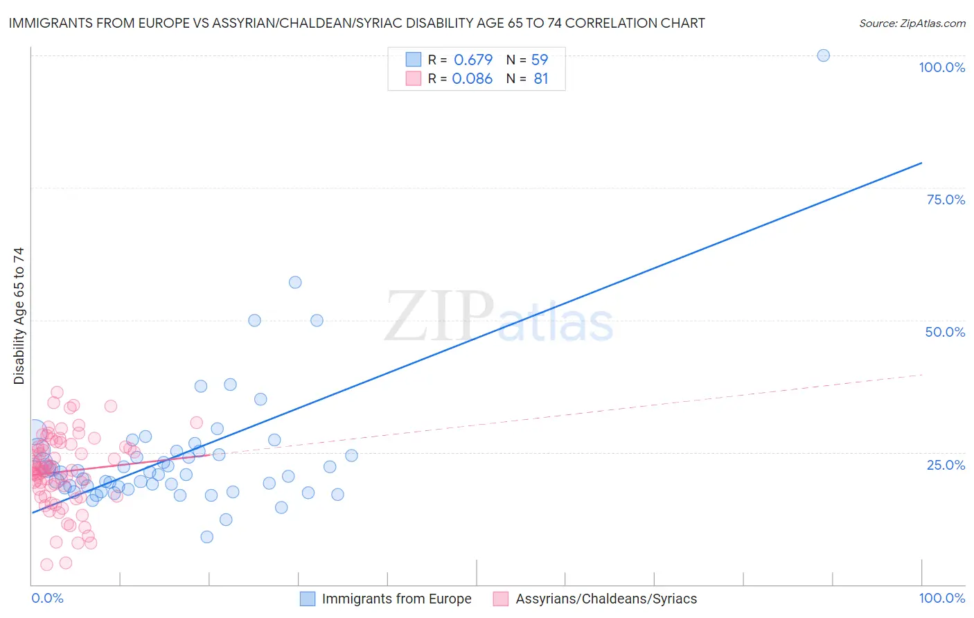 Immigrants from Europe vs Assyrian/Chaldean/Syriac Disability Age 65 to 74