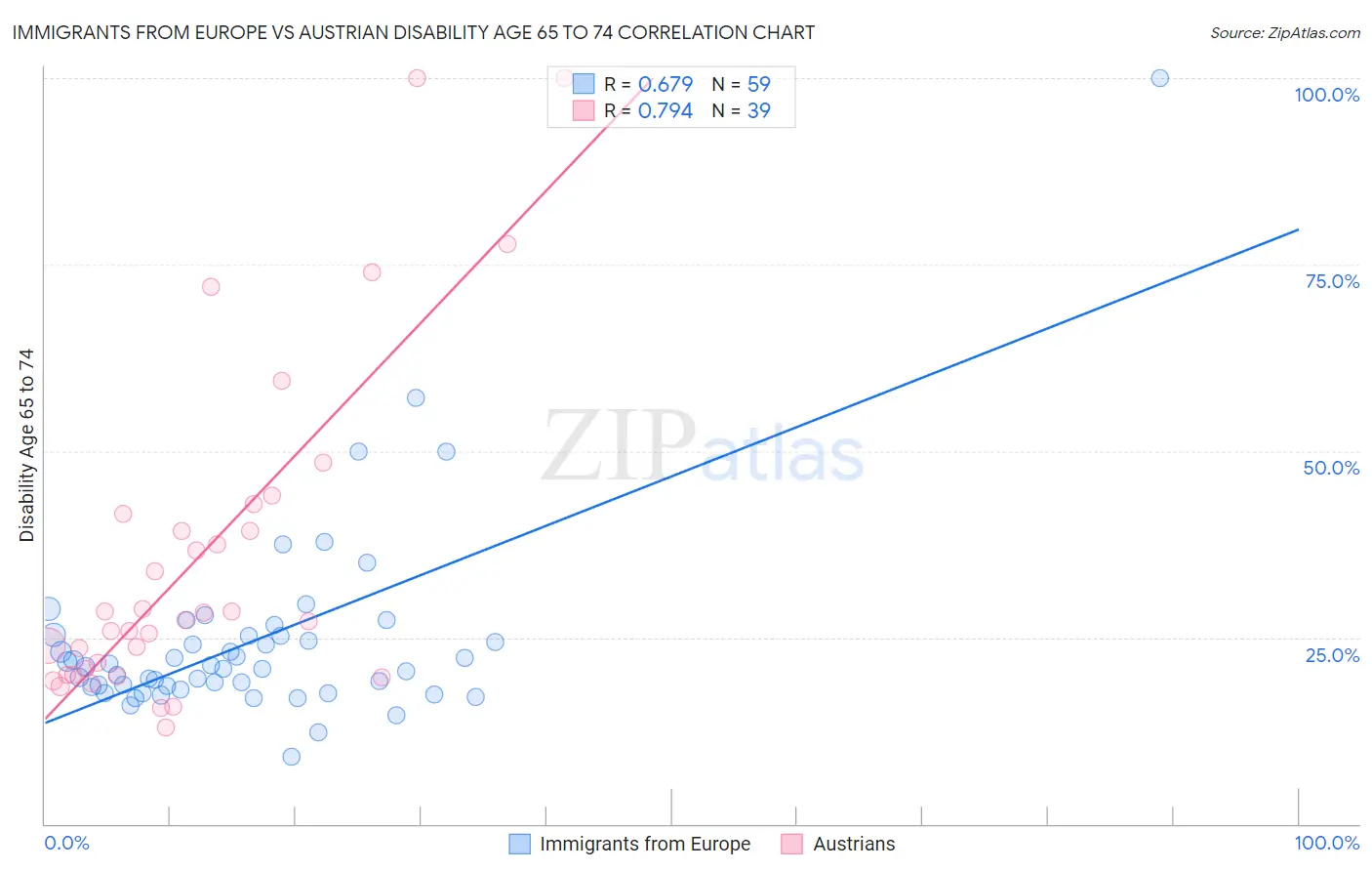 Immigrants from Europe vs Austrian Disability Age 65 to 74