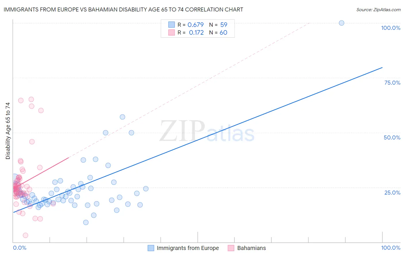 Immigrants from Europe vs Bahamian Disability Age 65 to 74