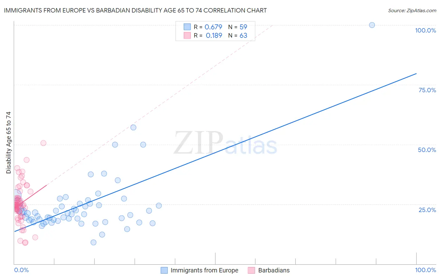 Immigrants from Europe vs Barbadian Disability Age 65 to 74