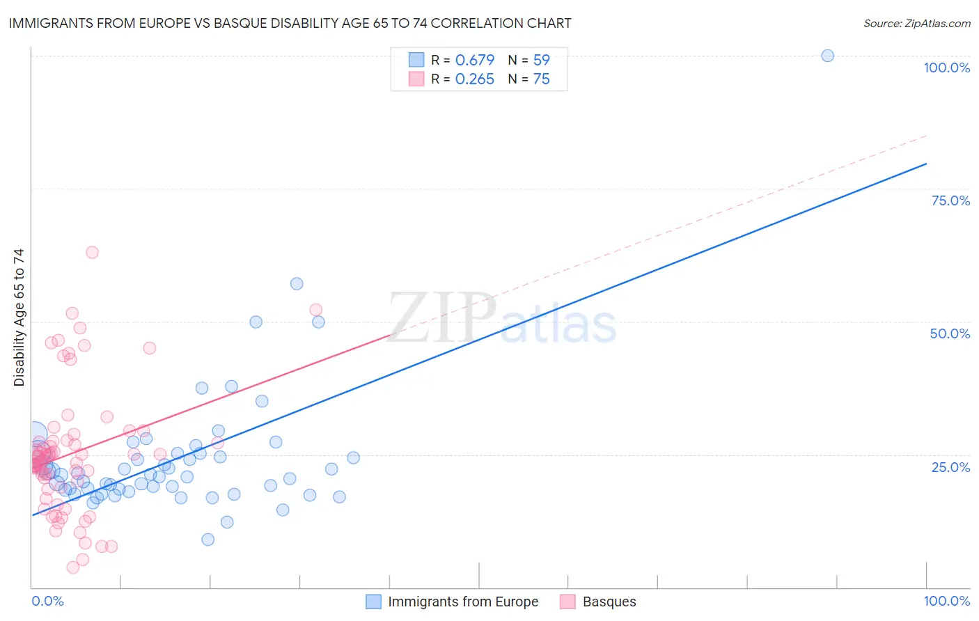 Immigrants from Europe vs Basque Disability Age 65 to 74