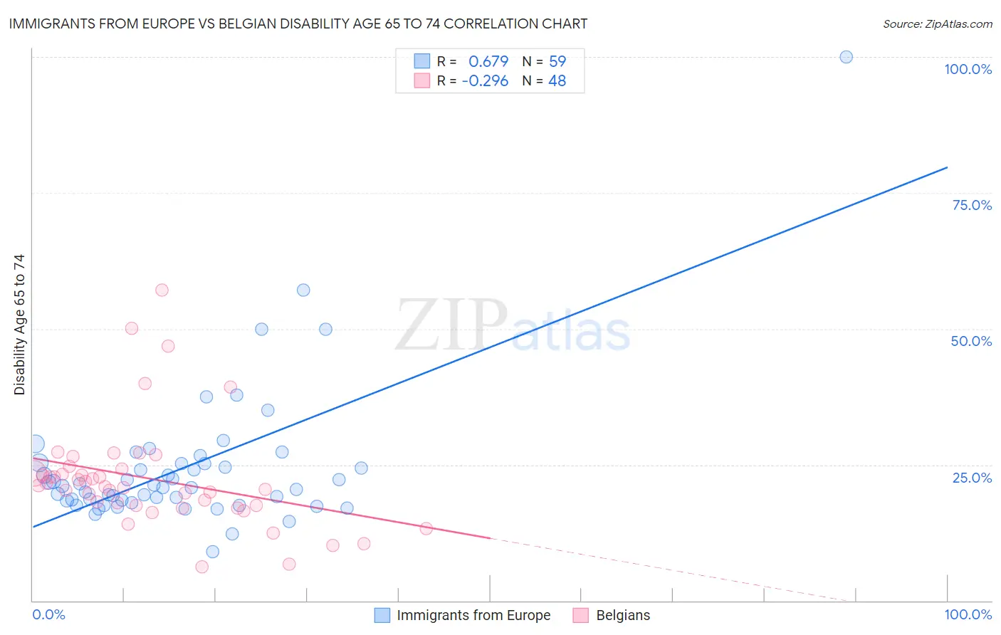 Immigrants from Europe vs Belgian Disability Age 65 to 74