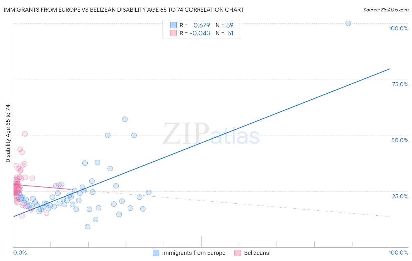 Immigrants from Europe vs Belizean Disability Age 65 to 74