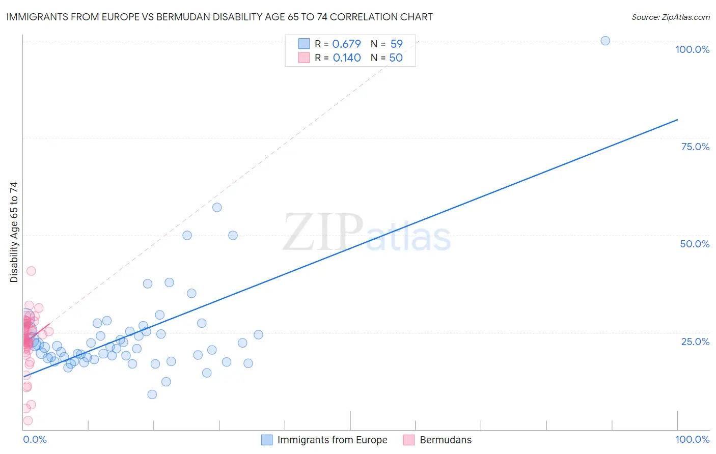 Immigrants from Europe vs Bermudan Disability Age 65 to 74