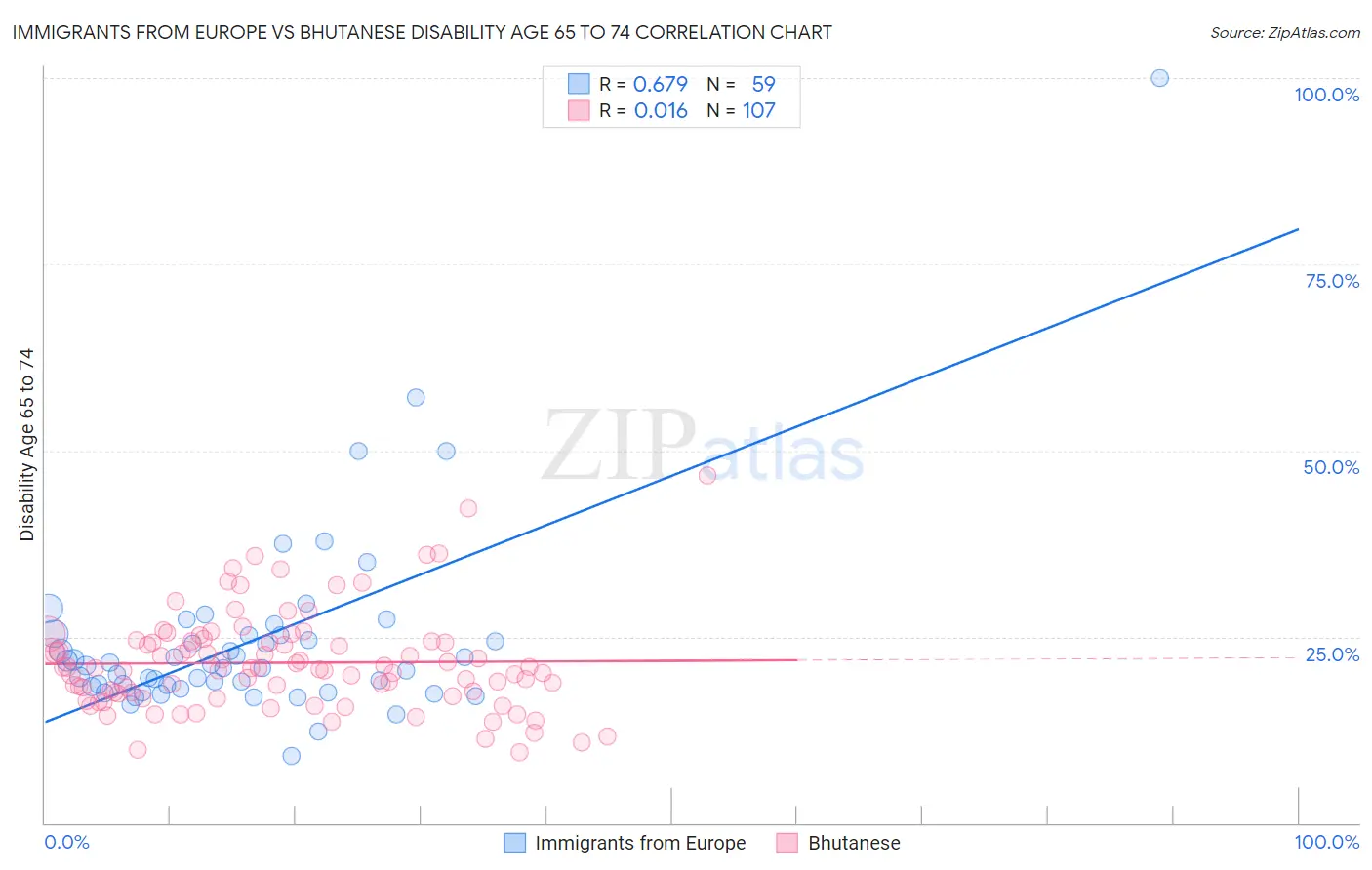 Immigrants from Europe vs Bhutanese Disability Age 65 to 74