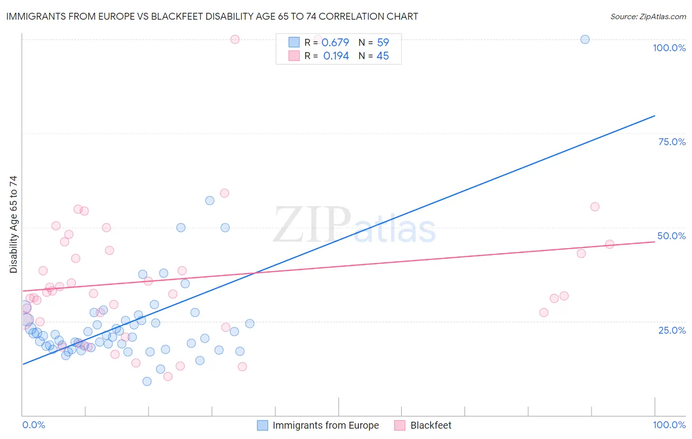 Immigrants from Europe vs Blackfeet Disability Age 65 to 74