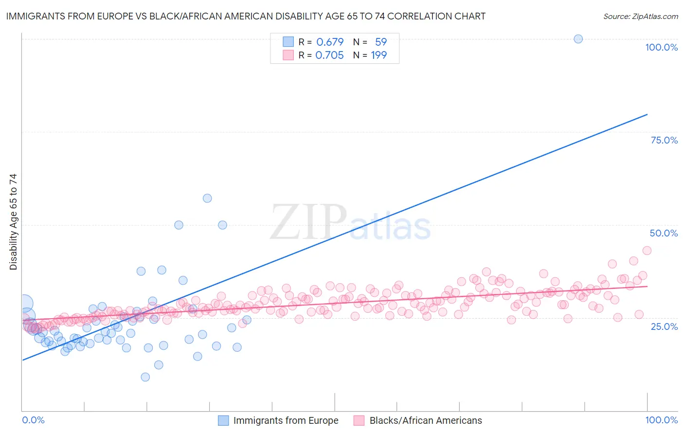 Immigrants from Europe vs Black/African American Disability Age 65 to 74