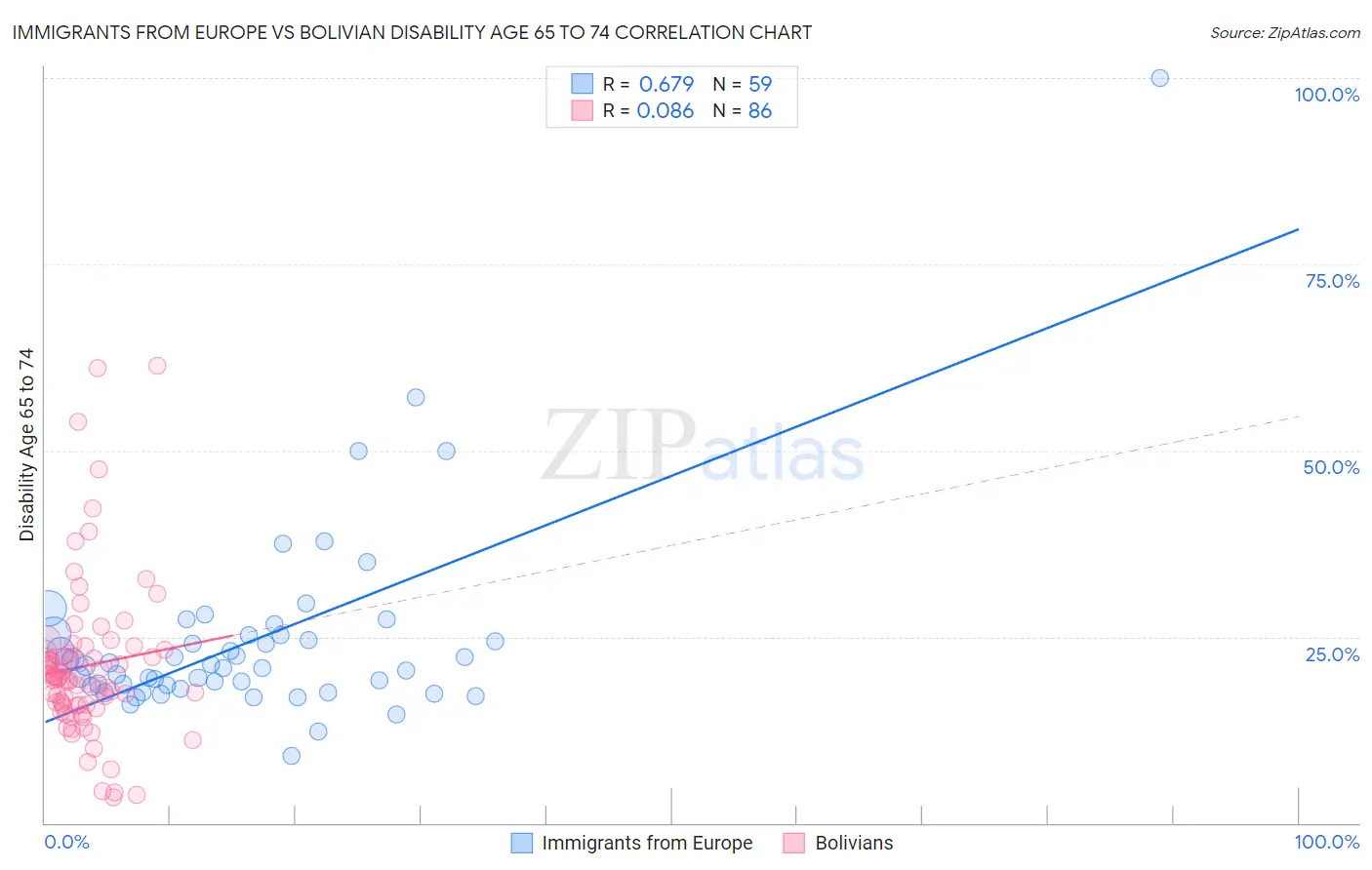 Immigrants from Europe vs Bolivian Disability Age 65 to 74