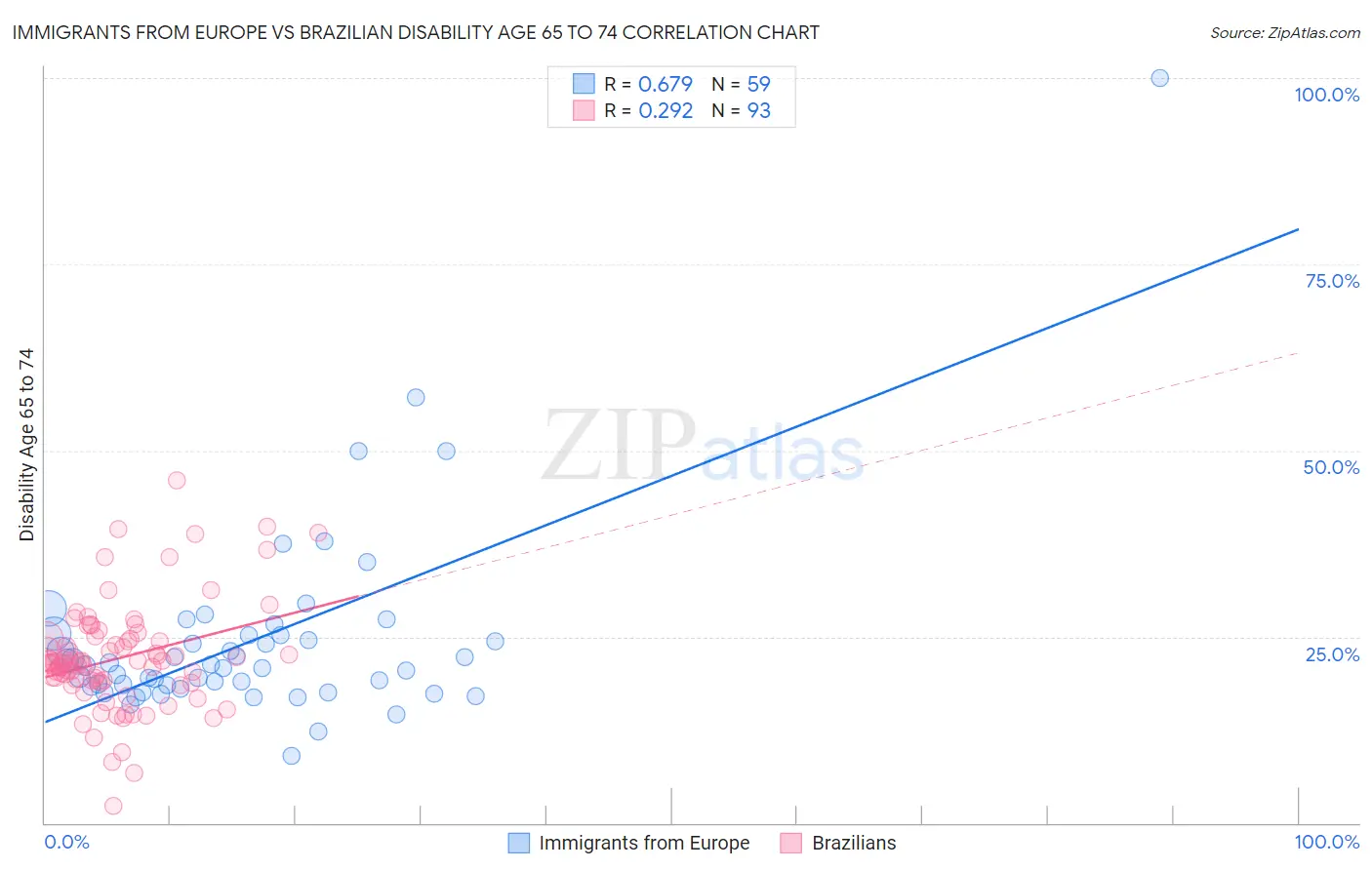Immigrants from Europe vs Brazilian Disability Age 65 to 74