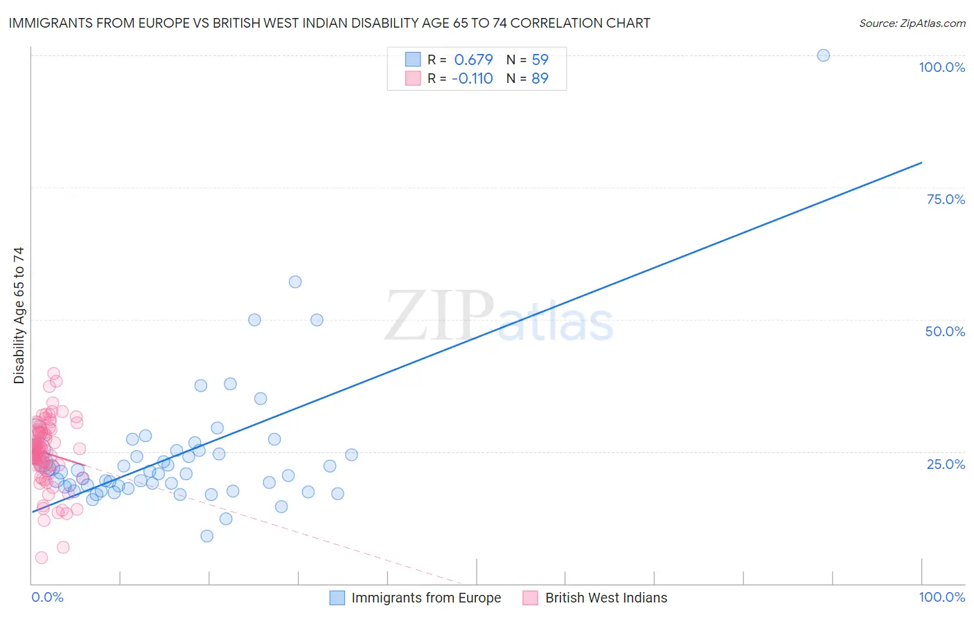 Immigrants from Europe vs British West Indian Disability Age 65 to 74