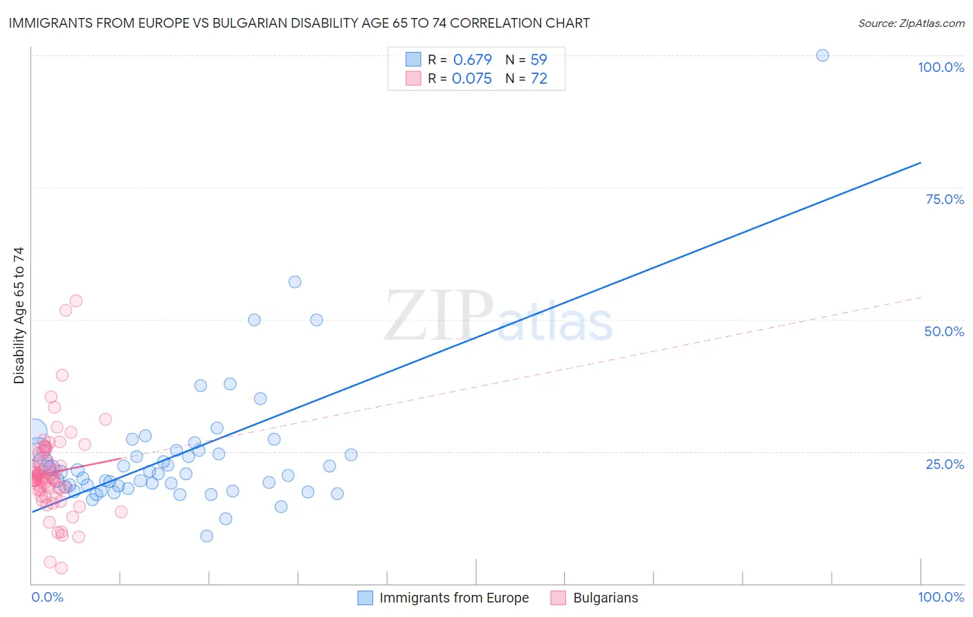 Immigrants from Europe vs Bulgarian Disability Age 65 to 74