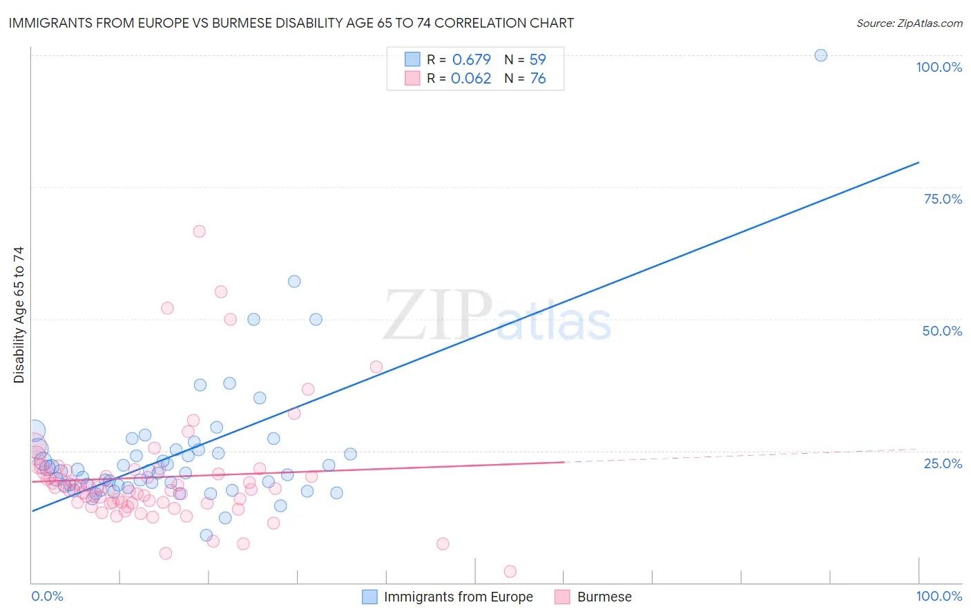 Immigrants from Europe vs Burmese Disability Age 65 to 74