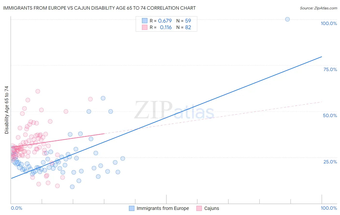 Immigrants from Europe vs Cajun Disability Age 65 to 74