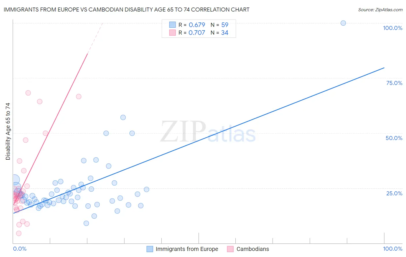 Immigrants from Europe vs Cambodian Disability Age 65 to 74