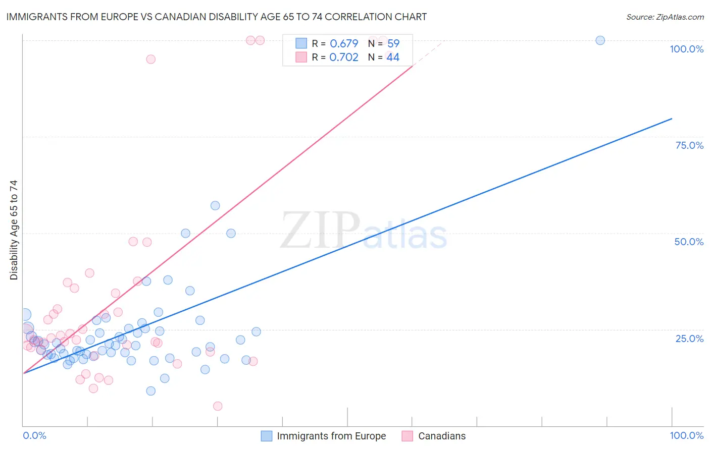 Immigrants from Europe vs Canadian Disability Age 65 to 74