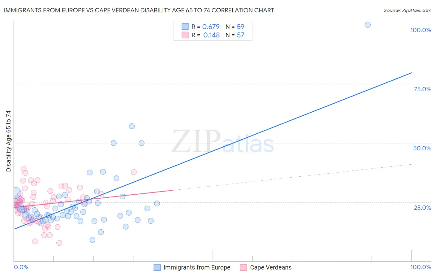 Immigrants from Europe vs Cape Verdean Disability Age 65 to 74