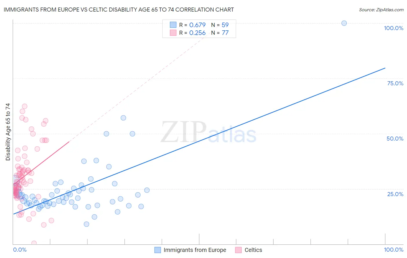 Immigrants from Europe vs Celtic Disability Age 65 to 74