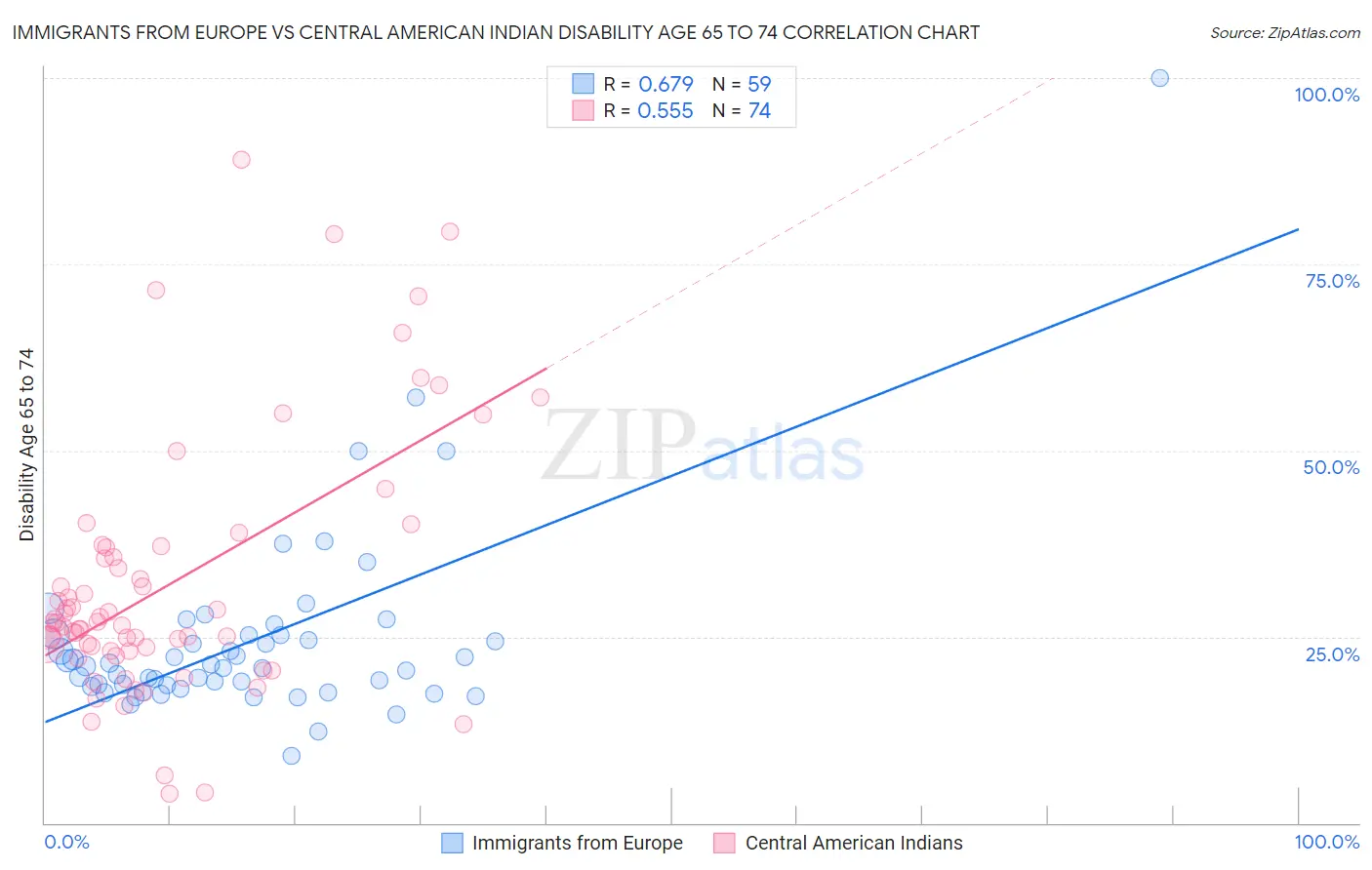 Immigrants from Europe vs Central American Indian Disability Age 65 to 74