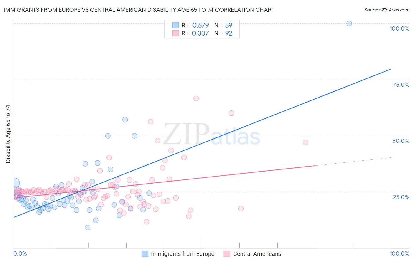 Immigrants from Europe vs Central American Disability Age 65 to 74