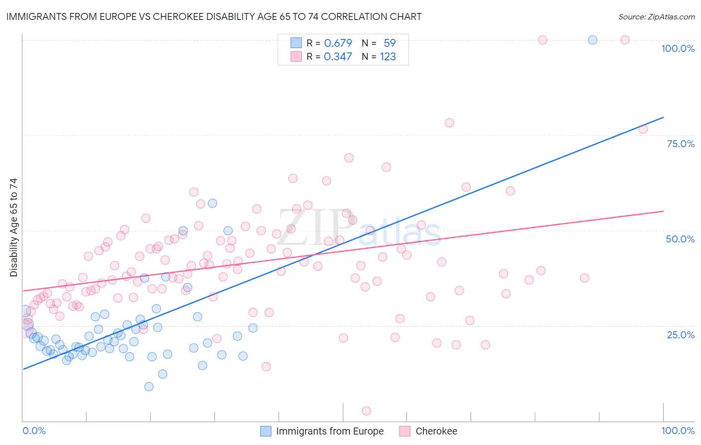 Immigrants from Europe vs Cherokee Disability Age 65 to 74