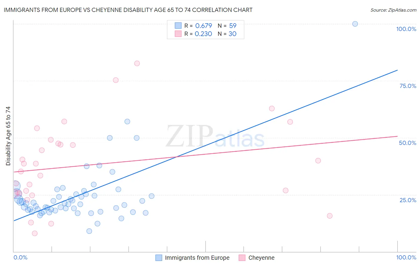 Immigrants from Europe vs Cheyenne Disability Age 65 to 74