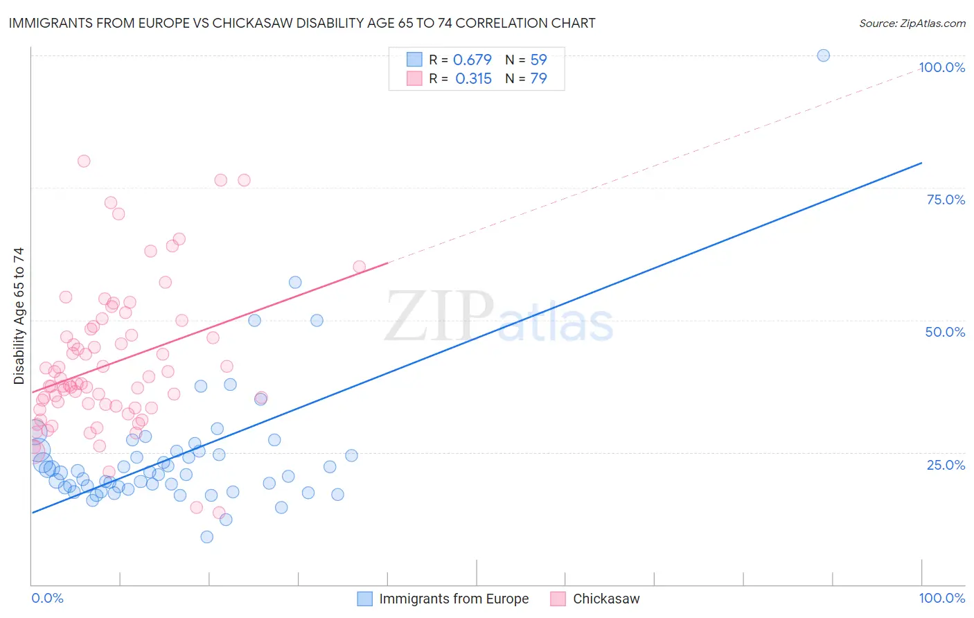 Immigrants from Europe vs Chickasaw Disability Age 65 to 74