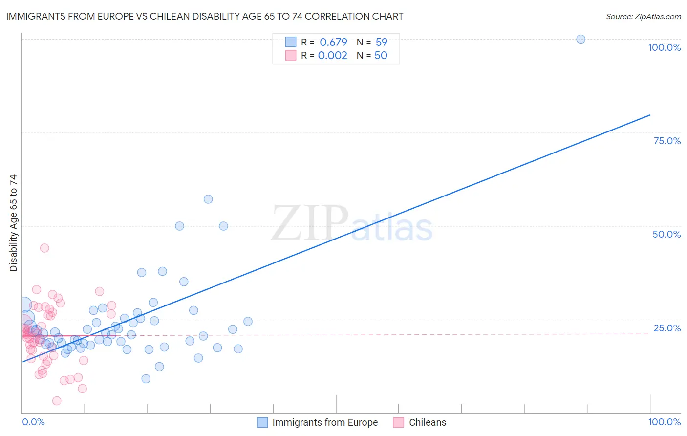 Immigrants from Europe vs Chilean Disability Age 65 to 74