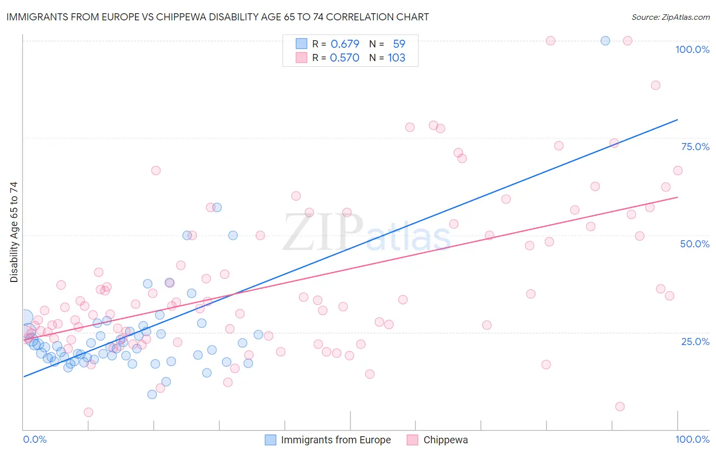 Immigrants from Europe vs Chippewa Disability Age 65 to 74