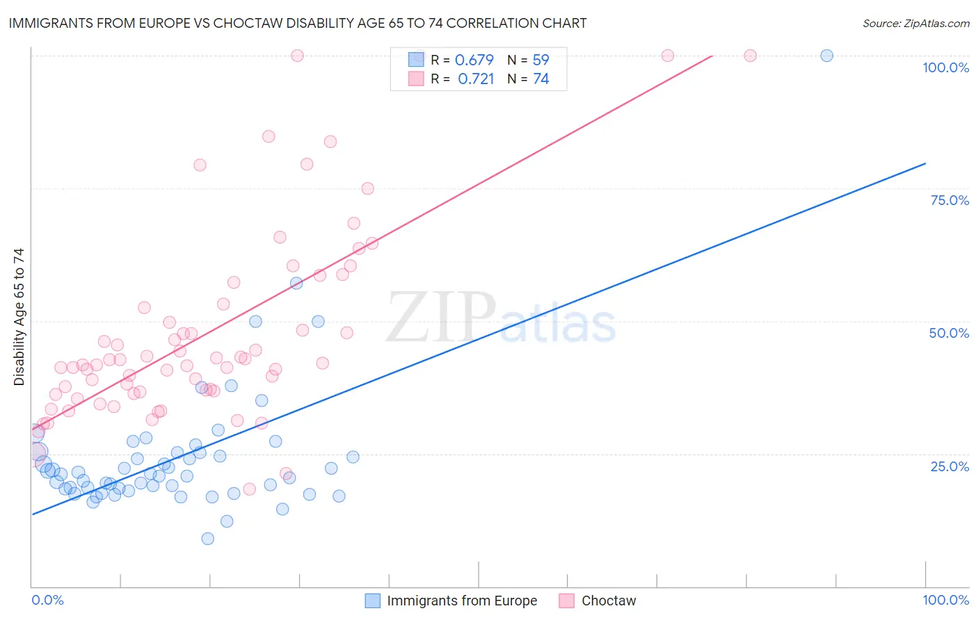 Immigrants from Europe vs Choctaw Disability Age 65 to 74