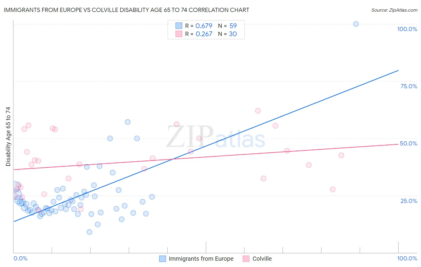 Immigrants from Europe vs Colville Disability Age 65 to 74