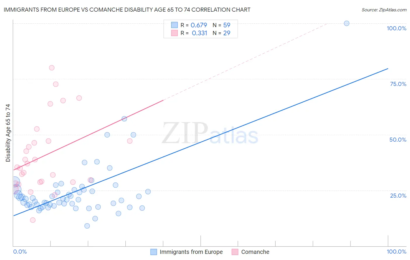 Immigrants from Europe vs Comanche Disability Age 65 to 74