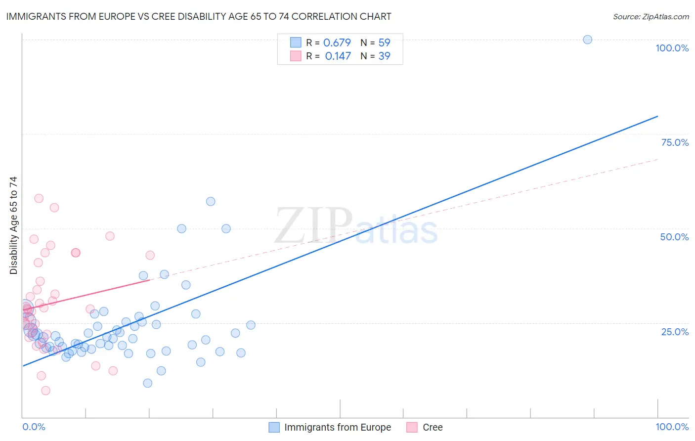Immigrants from Europe vs Cree Disability Age 65 to 74