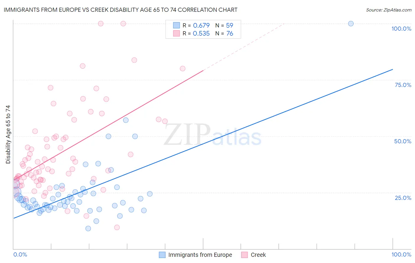 Immigrants from Europe vs Creek Disability Age 65 to 74