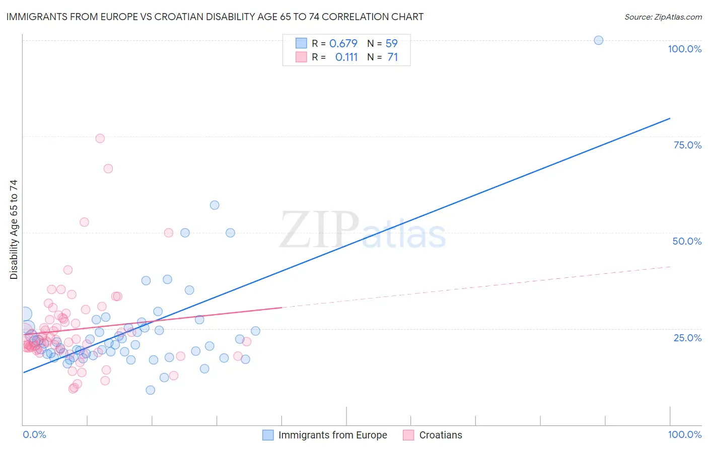 Immigrants from Europe vs Croatian Disability Age 65 to 74