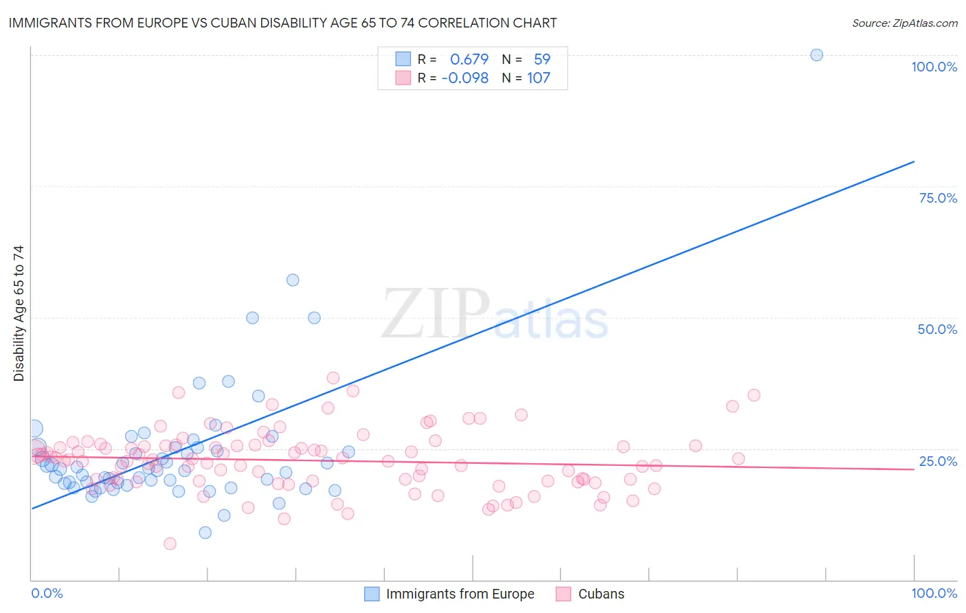 Immigrants from Europe vs Cuban Disability Age 65 to 74