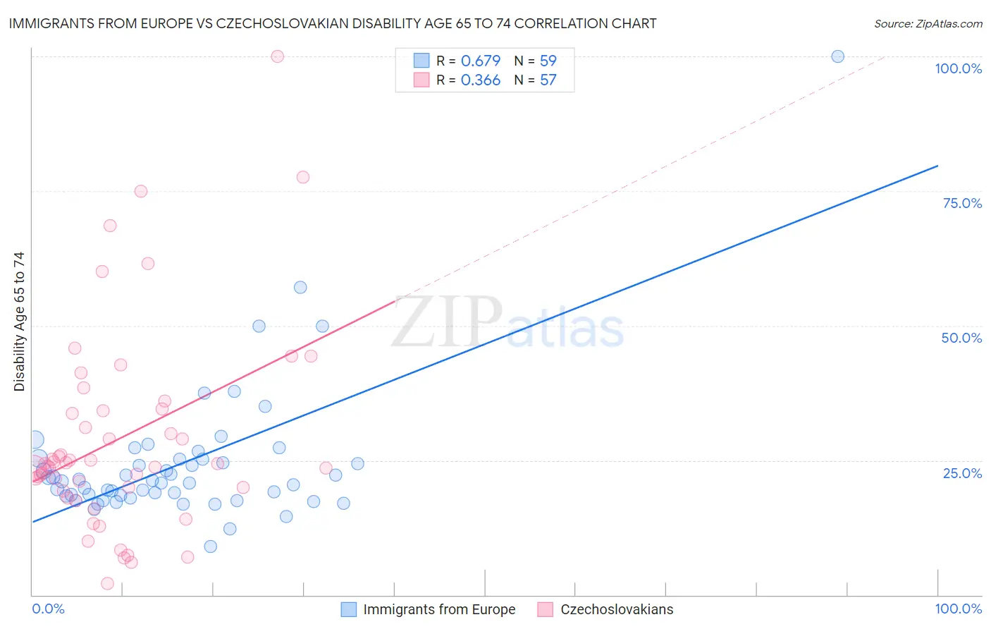 Immigrants from Europe vs Czechoslovakian Disability Age 65 to 74