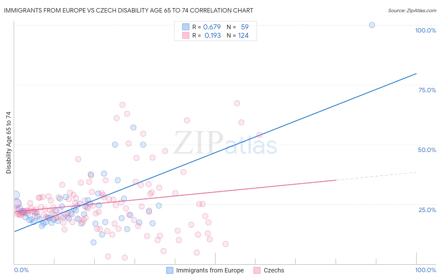Immigrants from Europe vs Czech Disability Age 65 to 74