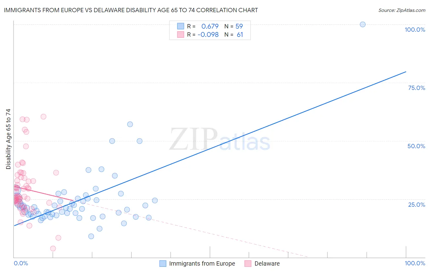 Immigrants from Europe vs Delaware Disability Age 65 to 74