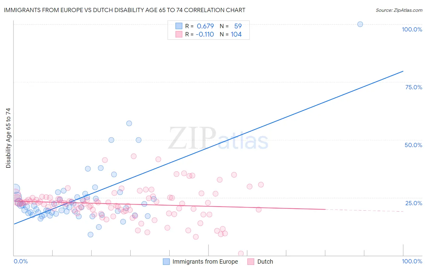 Immigrants from Europe vs Dutch Disability Age 65 to 74