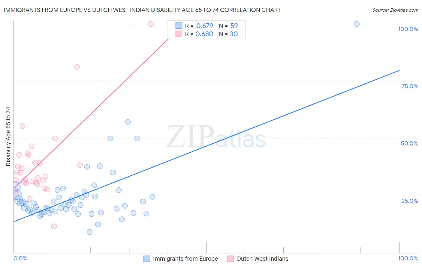 Immigrants from Europe vs Dutch West Indian Disability Age 65 to 74